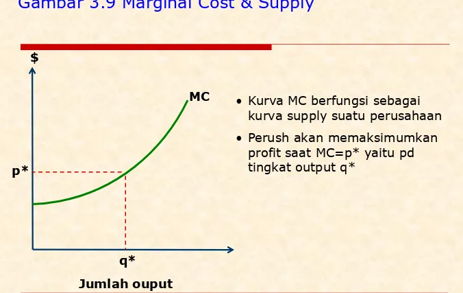 Gambar 3.9 Marginal Cost & Supply
