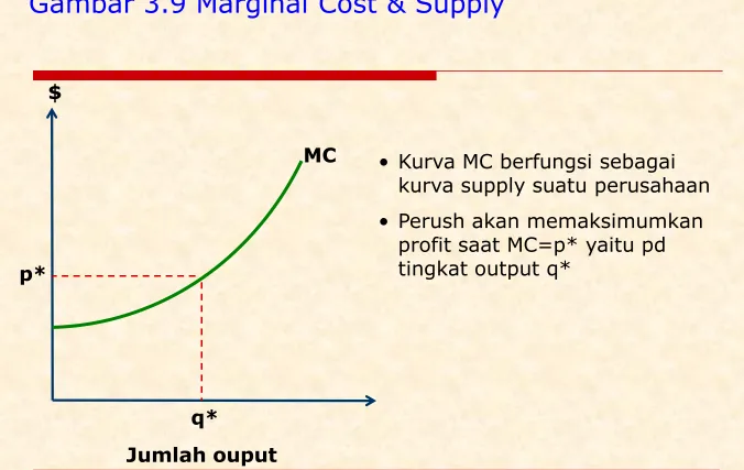 Gambar 3.9 Marginal Cost & Supply