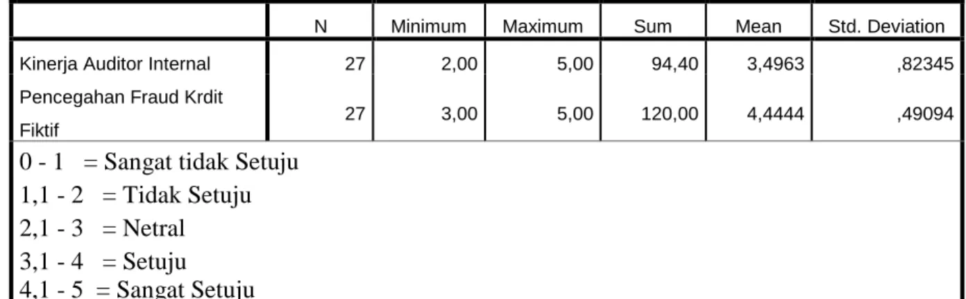 Tabel 8. Analisis Statistik Deskriptif 