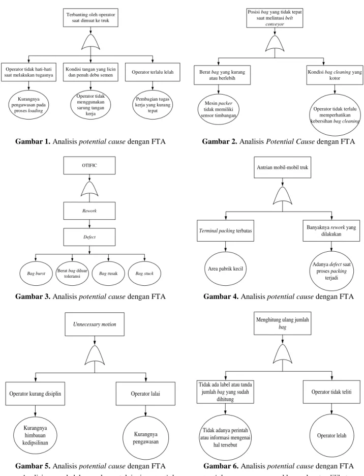 Gambar 1. Analisis potential cause dengan FTA  Gambar 2. Analisis Potential Cause dengan FTA 