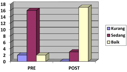 Gambar 3. Gambaran Tingkat Pengetahuan tentang DBD  Sebelum dan Setelah dilakukan  Program Pendidikan/ Penyuluhan 