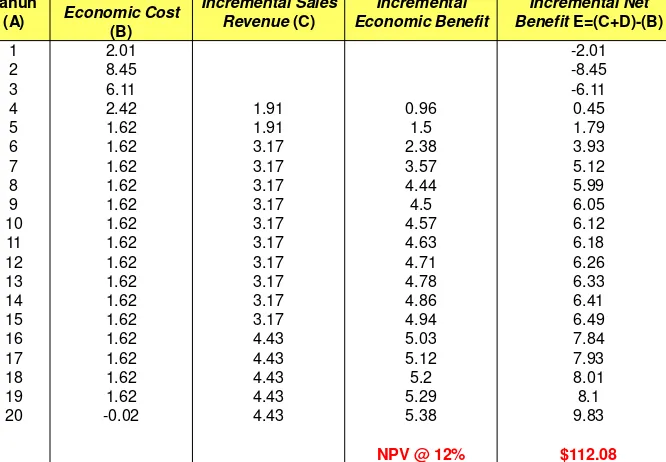Tabel 7.3 Net Incremental Economic Benefit IPAL Bintuli (Juta) 