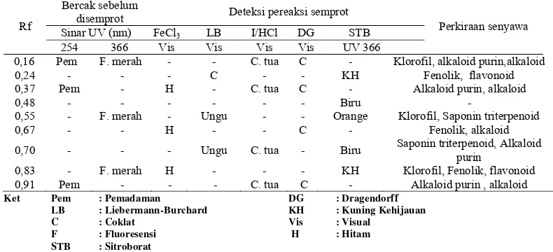 Tabel  2. Hasil KLT fraksi metanol dari ekstrak etanol daun teh hijau  dengan fase diam silika gel GF254 nm dan fase gerak n-butanol: etil asetat (9:1) v/v dengan jarak pengembangan 6 cm