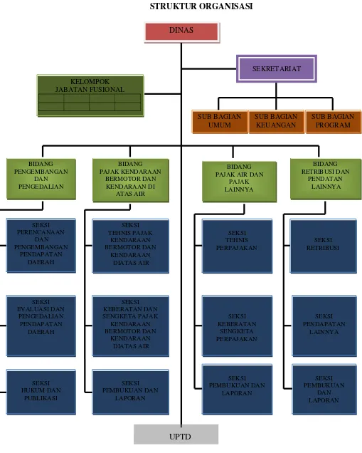 Gambar 2.1 Struktur Organisasi Dispenda Provsu 