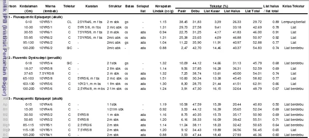 Tabel 5. Sifat Morfologi dan Fisika Tanah Masing-masing Horison Pedon Pewakil Berbahan Induk Batuliat