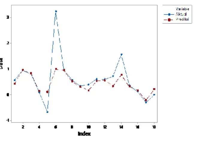 Tabel  4  menunjukkan  hasil  tuning  parameter  untuk  SVR  dengan kernel-RBF dengan keseluruhan data indeks ba-tubara