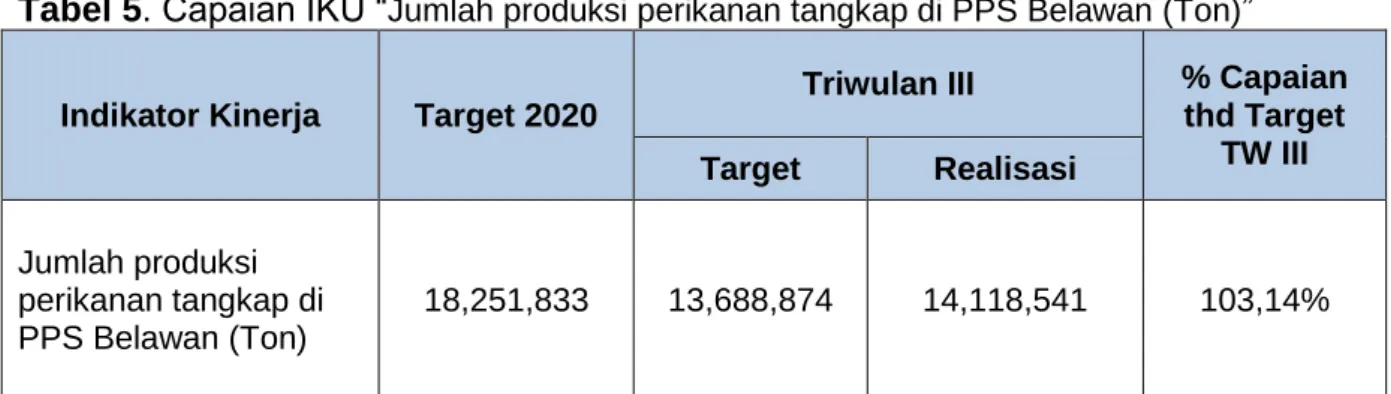 Tabel 5. Capaian IKU “ Jumlah produksi perikanan tangkap di PPS Belawan (Ton) ” 