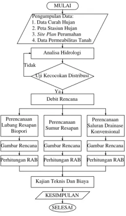 Gambar 2 Alur Penelitian 