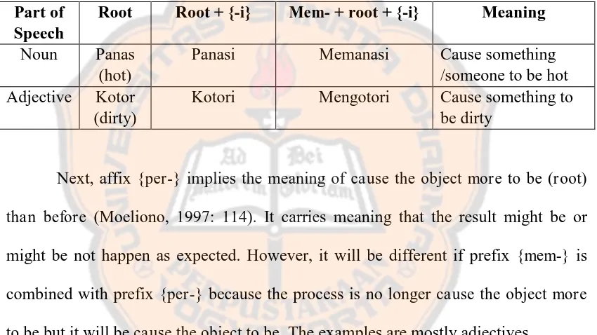 Table 2.6 Prefix {per-} to Form Causative Meaning in Indonesian 