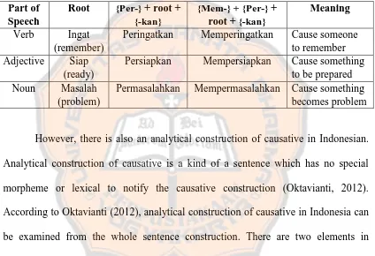 Table 2.7 {Per-} and {–kan} to Form Causative Meaning in Indonesian 
