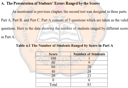 Table 4.1 The Number of Students Ranged by Score in Part A 