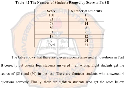 Table 4.2 The Number of Students Ranged by Score in Part B 