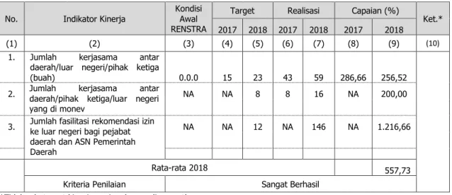 Tabel 3.3 Perbandingan Target dan Realisasi dengan Tahun 2017