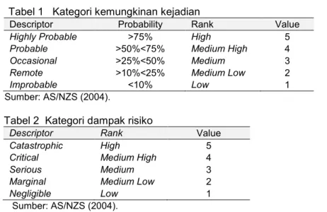 Gambar 2  Risk Product Profile. 
