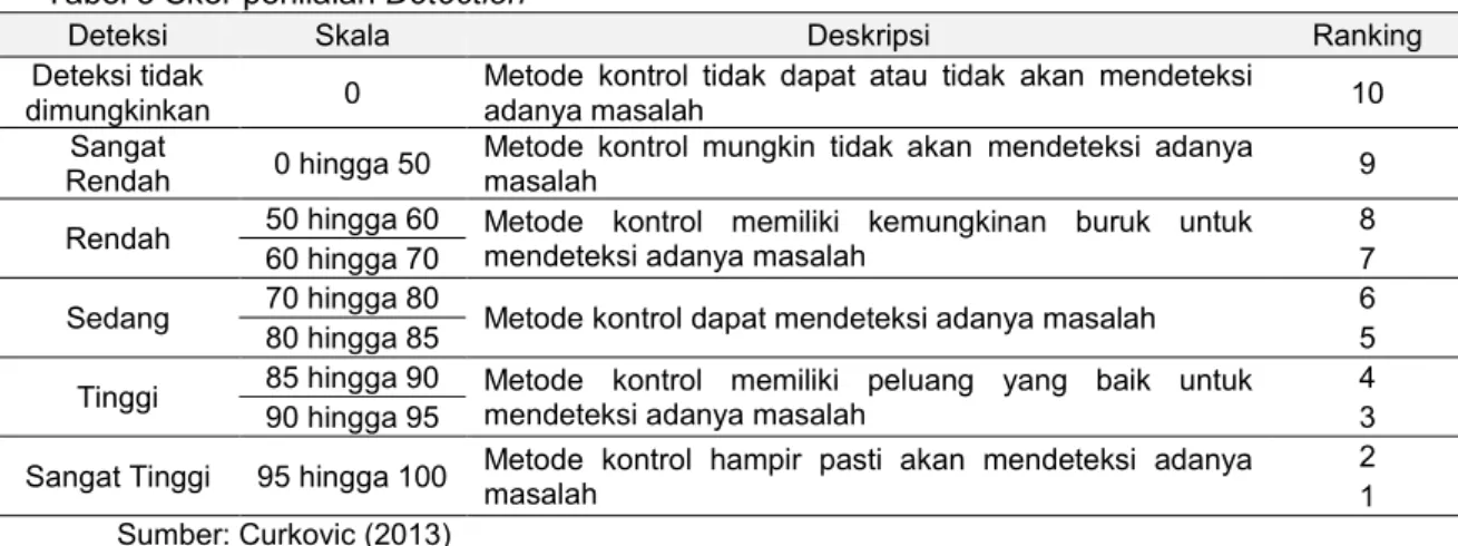 Tabel 5 Skor penilaian Detection 