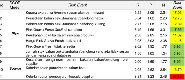 Tabel 6 Risiko event dan risk score pada rantai pasok produk minuman jus buah Guava   No  SCOR  