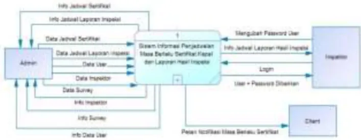 Gambar 4. Diagram Contex 