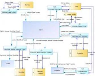 Gambar 5. Data Flow Diagram Level 0  SIMPULAN  