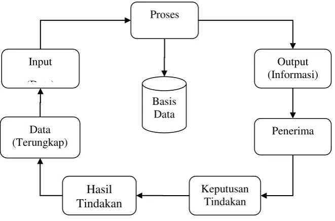 Gambar 2. 2 Siklus Informasi 