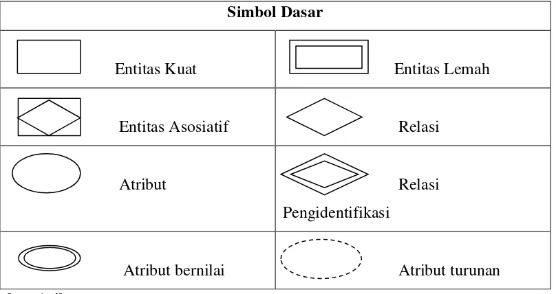 Tabel 2. 1 Simbol Diagram E-R Dasar 