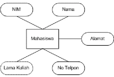 Gambar 2. 6 Atribut Turunan 
