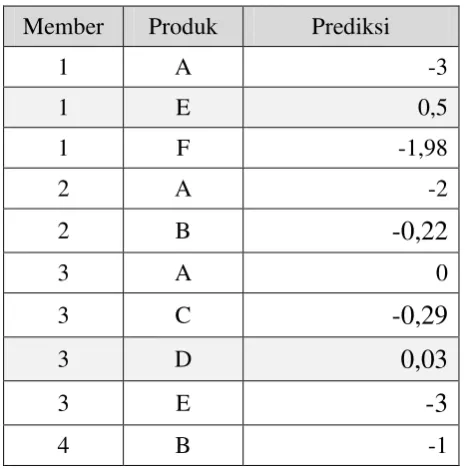 Tabel 2. 4 Hasil Prediksi 