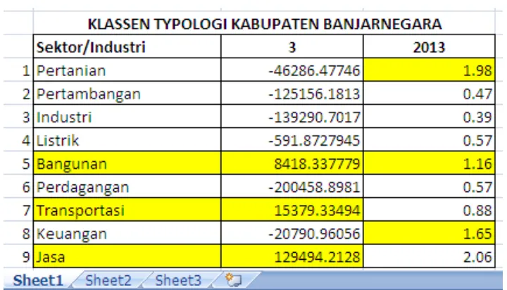 Gambar 3.2 Hasil Analisis Klassen Typology Kabupaten Banjarnegara 2011-2013