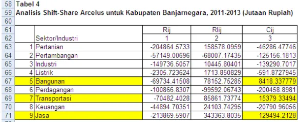 Gambar 1.4 Hasil Analisis Shift-Share Arcelus Kabupaten Banjarnegara 2011-2013