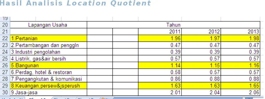 Gambar 2.2 Hasil Analisis Location Quotient Kabupaten Banjarnegara 2011-2013