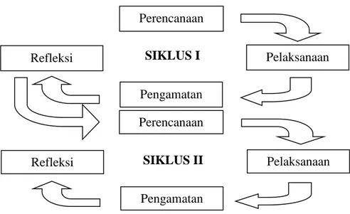 Gambar 1. Siklus Penelitian Tindakan (Arikunto, 2006:137) 