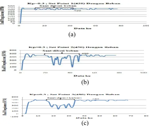 Gambar 10 Respon saat set point3 (a) Kp=0.3; (b) Kp=0.2; (c) Kp=0.6 