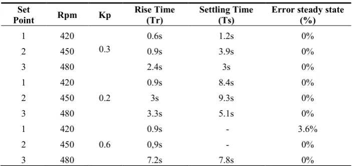 Tabel 2 Hasil Pengujian Closed Loop 