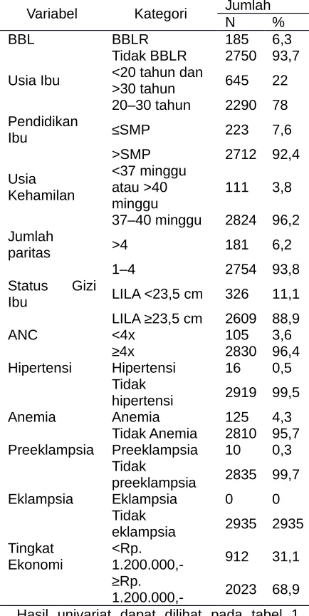 Tabel 1. DIstribusi responden berdasarkan