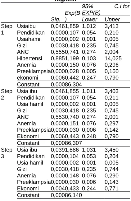 Tabel 3. Hasil analisis multivariat regresi