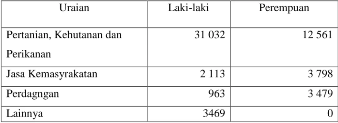 Tabel  4.2.  Jumlah  Penduduk  Yang  Bekerja  Menurut  Lapangan  Pekerjaan  Utama di Mamuju Tengah, 2015 