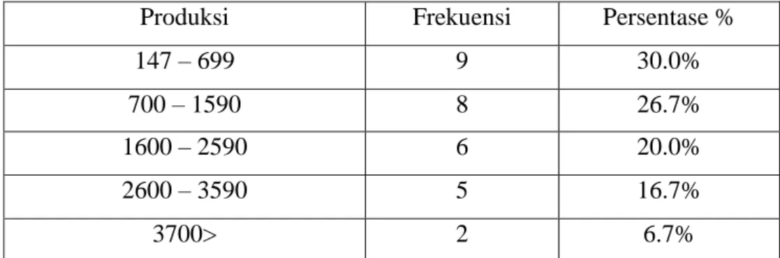 Tabel 4.6. Produksi Kelapa Sawit 