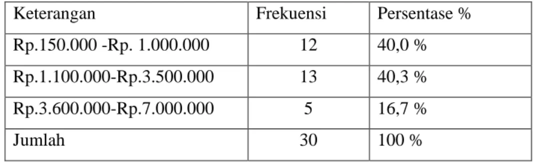 Tabel 4.8. Pendapatannya Petani Kelapa sawit 