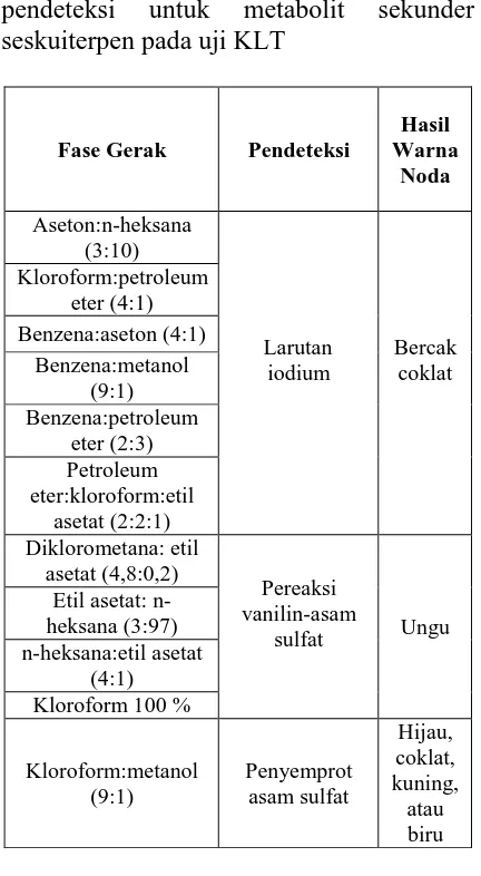 Tabel 1. Jenis-jenis fase gerak dan pendeteksi seskuiterpen pada uji KLT 