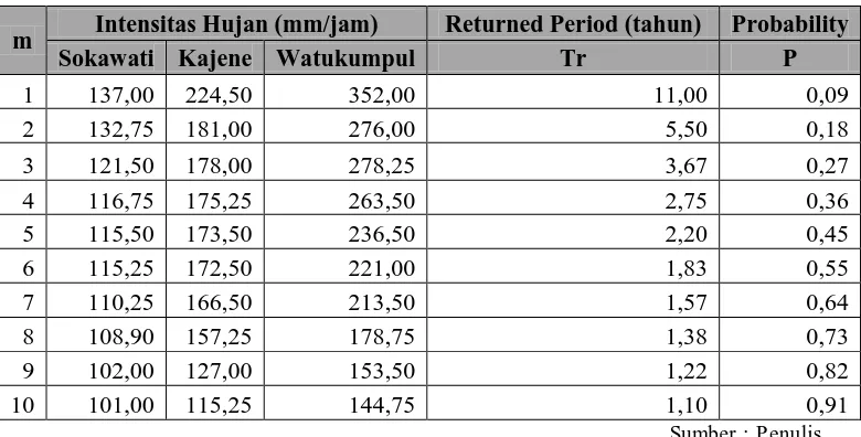 Tabel 11. Periode Ulang dan Peluang terjadinya banjir di DAS Comal 