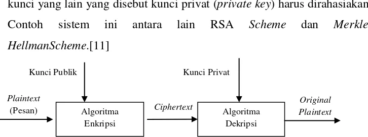 Gambar 2.2. Proses enkripsi dan dekripsi pada Symmetric Cryptosystem 