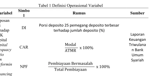 Tabel 1 mendeskripsikan variabel yang digunakan sebagai proksi disiplin pasar dan  bank spesific variables yang diduga mempengaruhi disiplin pasar.