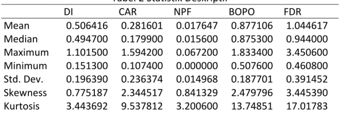Tabel 2 Statistik Deskriptif 