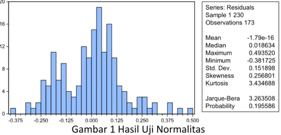Tabel 3 Hasil Uji Multikolinieritas  Variable  VIF 