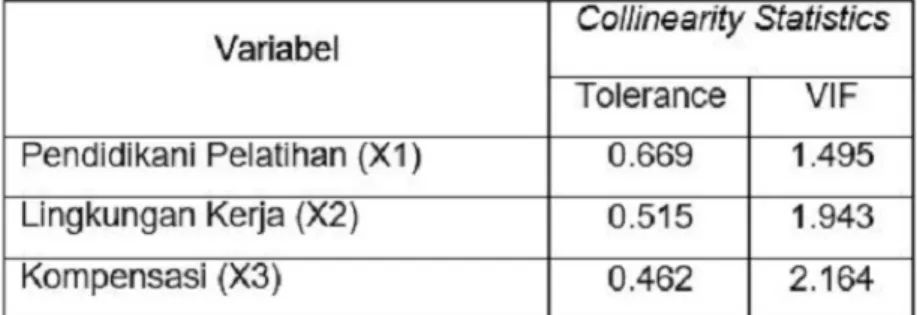 Tabel 4.11 Hasil Pengujian Uji Asumsi Multikoliniearitas