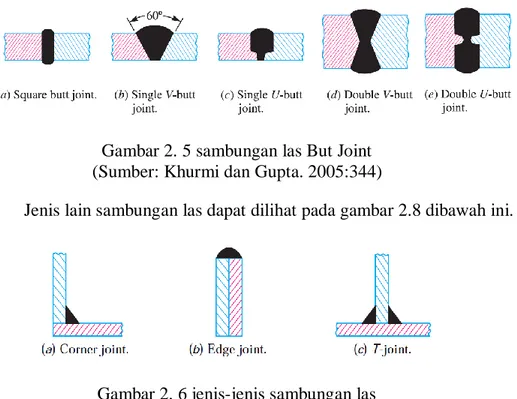 Gambar 2. 6 jenis-jenis sambungan las  (Sumber: Khurmi dan Gupta. 2005:345) 