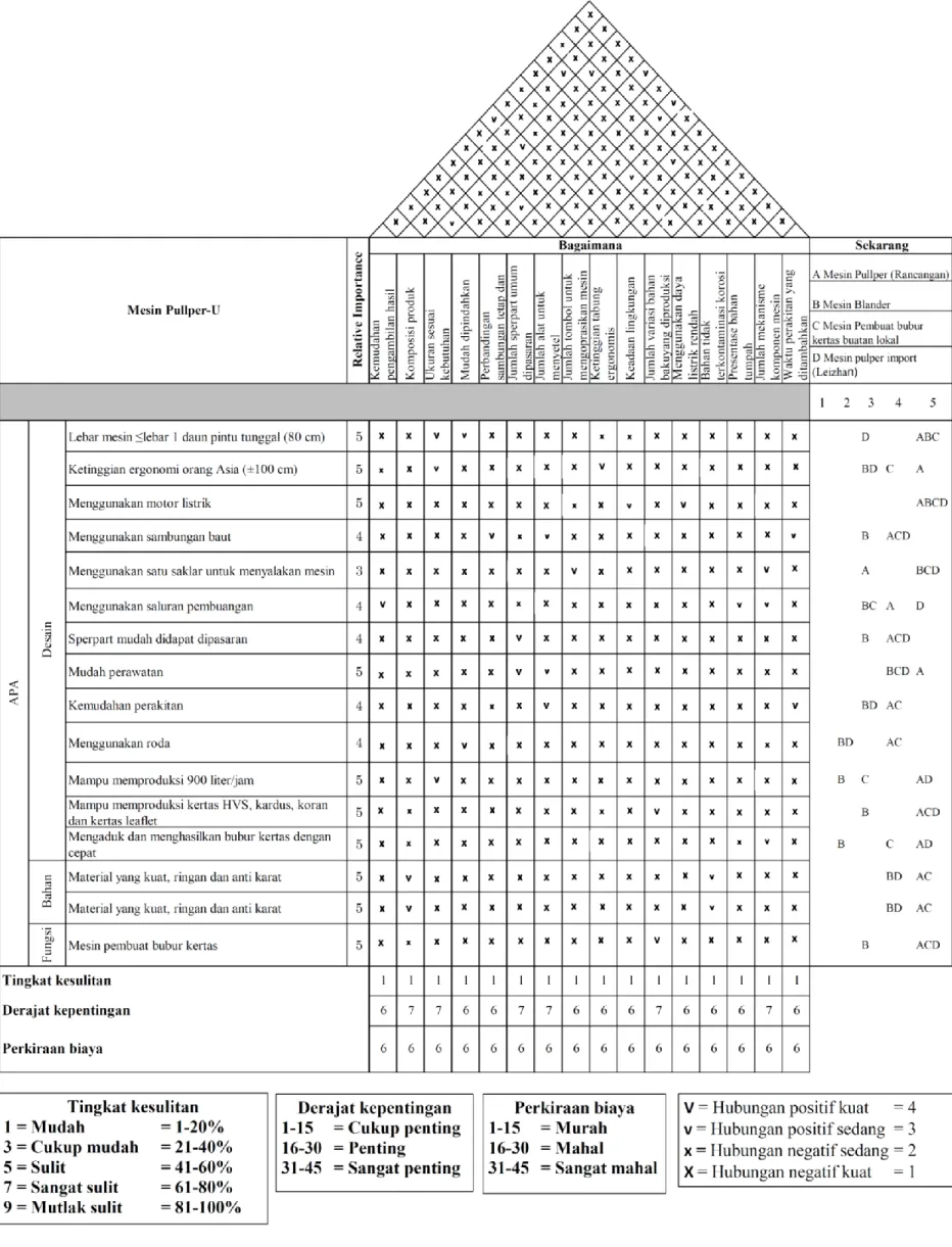 Gambar 4. 2 Diagram rumah kualitas (HOQ) 