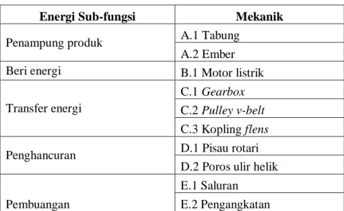Tabel 4. 4 Matrik morfologi mesin pembuat bubur kertas 