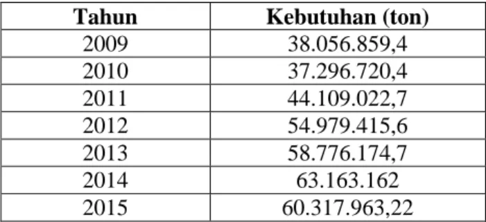 Tabel 1.1 Data Kebutuhan Semen di Indonesia 