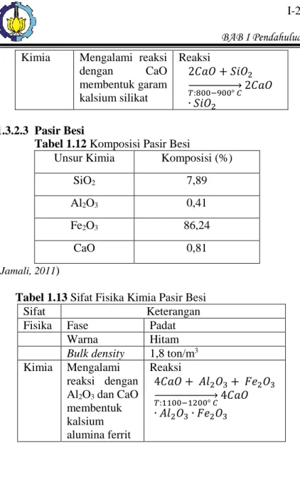 Tabel 1.12 Komposisi Pasir Besi 