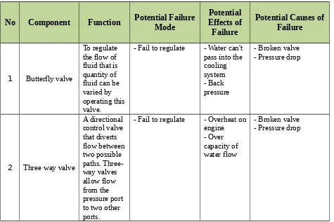 Table 1-1. Hazard Identification of Cooling System